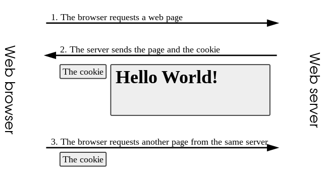 Diagram showing the way the browser sends cookies between the server and the client