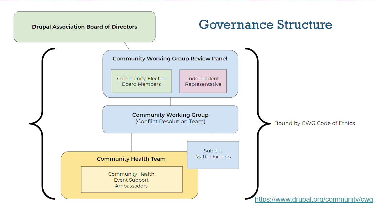 Diagram illustrating the governance structure